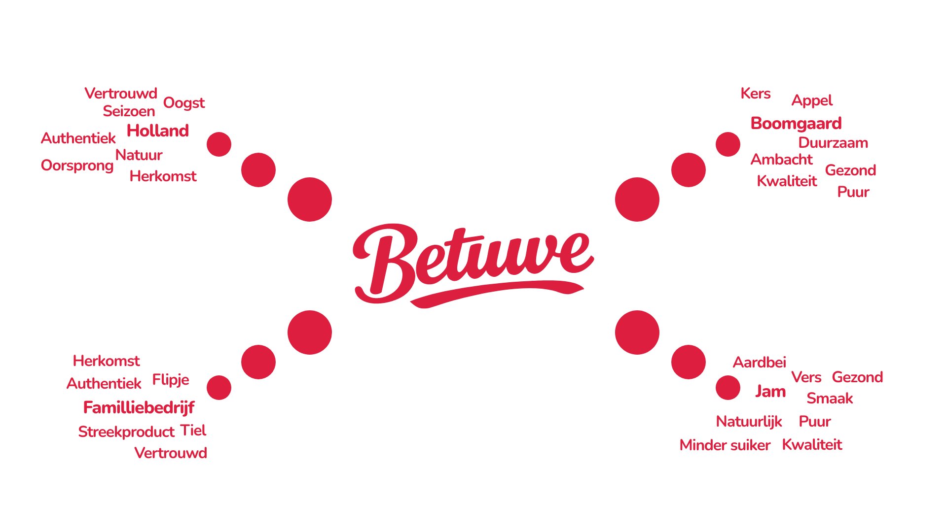 Betuwe Woordweb — Brand Association Map